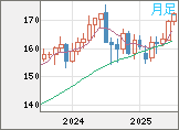 ユーロ/円チャート（EUR/JPY）月足