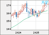 ユーロ/円チャート（EUR/JPY）月足
