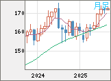 ユーロ/円チャート（EUR/JPY）月足