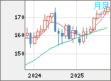 ユーロ/円チャート（EUR/JPY）月足