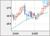 ユーロ/円チャート(EUR/JPY)月足