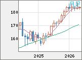 ユーロ/円チャート（EUR/JPY）月足