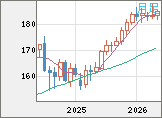 ユーロ/円チャート(EUR/JPY)月足