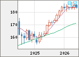 ユーロ/円チャート（EUR/JPY）月足
