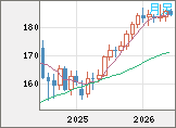 ユーロ/円チャート(EUR/JPY)月足