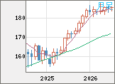 ユーロ/円チャート（EUR/JPY）月足