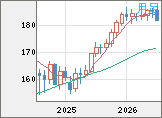 ユーロ/円チャート(EUR/JPY)月足