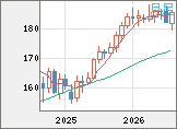 ユーロ/円チャート（EUR/JPY）月足