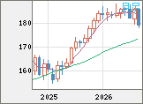 ユーロ/円チャート（EUR/JPY）月足
