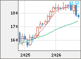 ユーロ/円チャート（EUR/JPY）月足