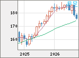 ユーロ/円チャート(EUR/JPY)月足