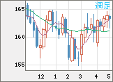 ユーロ/円チャート（EUR/JPY）週足