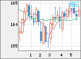ユーロ/円チャート（EUR/JPY）週足