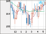 ユーロ/円チャート（EUR/JPY）週足