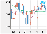 ユーロ/円チャート（EUR/JPY）週足