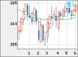 ユーロ/円チャート（EUR/JPY）週足