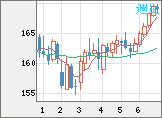 ユーロ/円チャート（EUR/JPY）週足