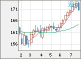 ユーロ/円チャート（EUR/JPY）週足