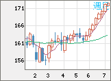 ユーロ/円チャート（EUR/JPY）週足