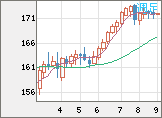 ユーロ/円チャート（EUR/JPY）週足