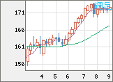 ユーロ/円チャート（EUR/JPY）週足
