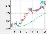 ユーロ/円チャート（EUR/JPY）週足