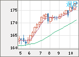 ユーロ/円チャート(EUR/JPY)週足