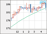 ユーロ/円チャート（EUR/JPY）週足