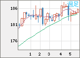 ユーロ/円チャート（EUR/JPY）週足