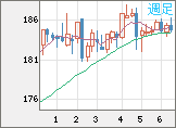 ユーロ/円チャート(EUR/JPY)週足