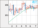 ユーロ/円チャート（EUR/JPY）週足