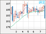 ユーロ/円チャート(EUR/JPY)週足