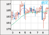 ユーロ/円チャート（EUR/JPY）週足