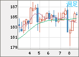 ユーロ/円チャート（EUR/JPY）週足