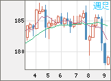 ユーロ/円チャート（EUR/JPY）週足