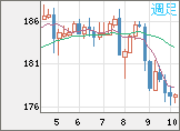 ユーロ/円チャート（EUR/JPY）週足