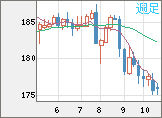 ユーロ/円チャート(EUR/JPY)週足