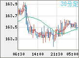 ユーロ/円チャート（EUR/JPY）30分足