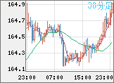 ユーロ/円チャート（EUR/JPY）30分足