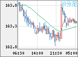 ユーロ/円チャート（EUR/JPY）30分足