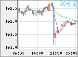 ユーロ/円チャート（EUR/JPY）30分足