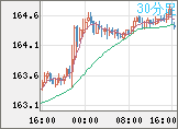 ユーロ/円チャート（EUR/JPY）30分足