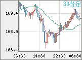 ユーロ/円チャート（EUR/JPY）30分足