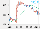 ユーロ/円チャート（EUR/JPY）30分足