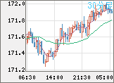 ユーロ/円チャート（EUR/JPY）30分足
