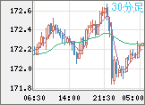 ユーロ/円チャート（EUR/JPY）30分足