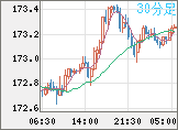 ユーロ/円チャート（EUR/JPY）30分足
