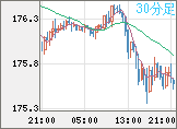 ユーロ/円チャート（EUR/JPY）30分足