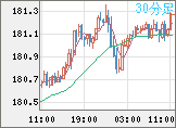 ユーロ/円チャート（EUR/JPY）30分足