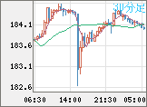 ユーロ/円チャート（EUR/JPY）30分足